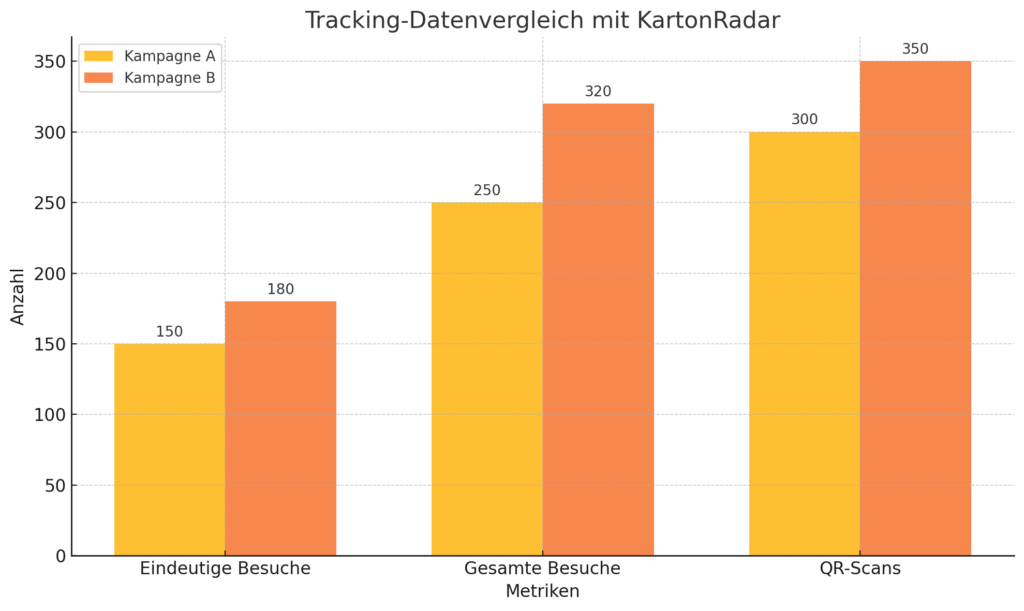 KARTONizza-KartonRadar-Kampagnenvergleich